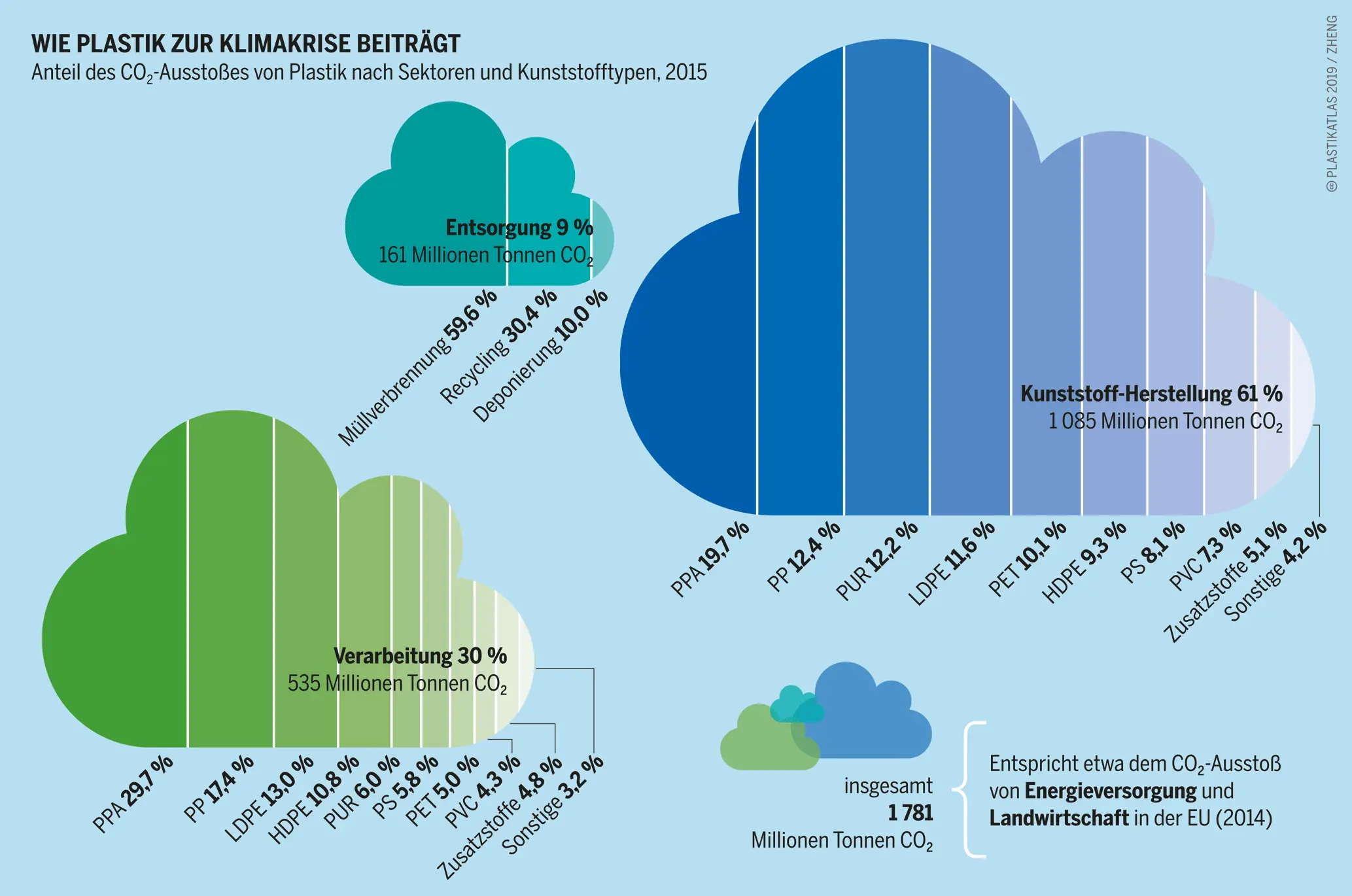 Die Grafik zeigt, wie Plastik zur Klimakrise beiträgt und wie sich die Emissionen auf den Lebenszyklus verteilen