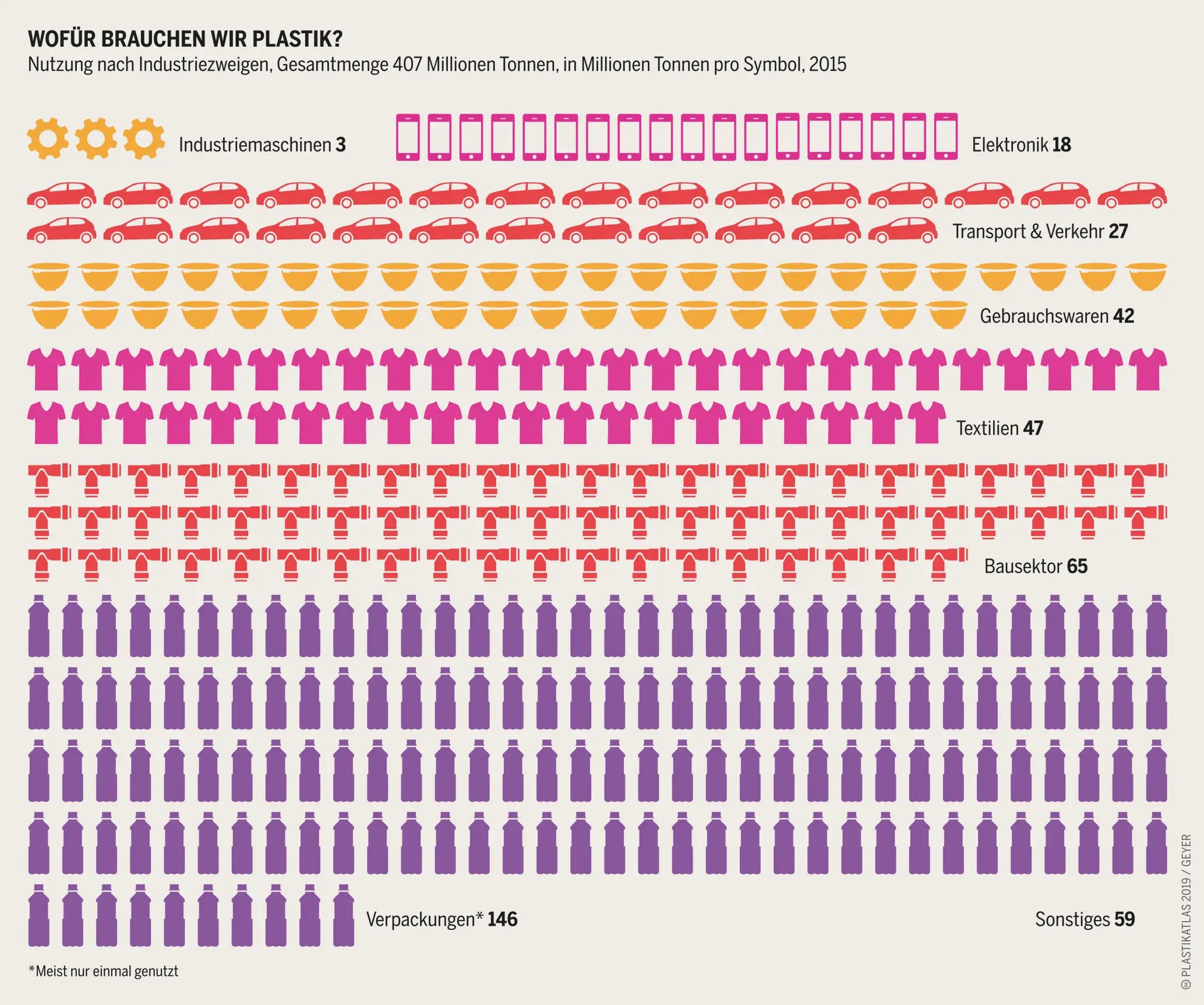 Die Grafik zeigt die Nutzung von Plastik nach Industriezweigen im Jahr 2015