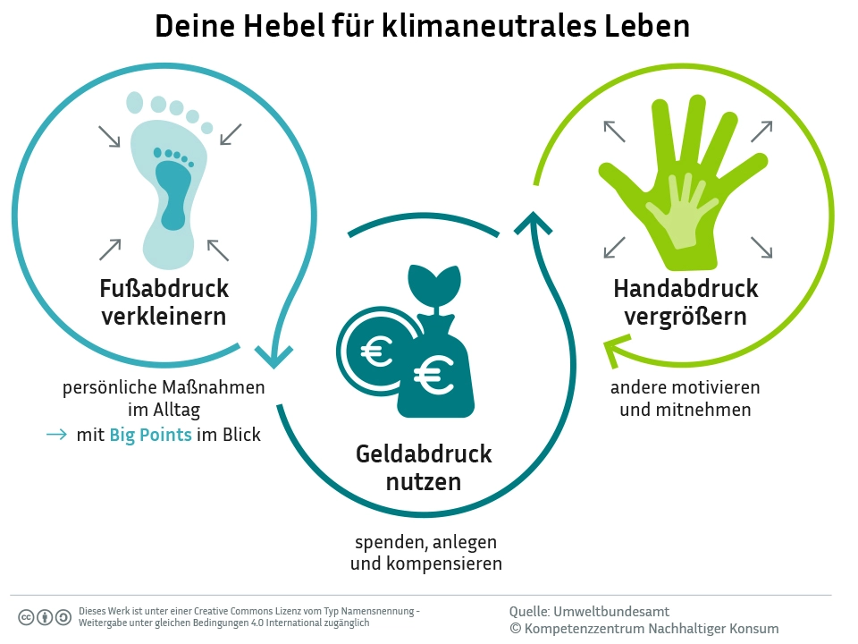 Die Grafik hat die Überschrift "Deine Hebel für klimaneutrales Leben" und enthält die Aussagen "Handabdruck vergrößern", "Fußabdruck verkleinern" und "Geldabdruck nutzen"