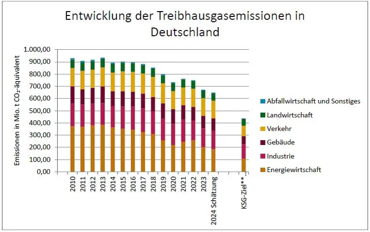 Säulendiagramm zu den Emissionsdaten der letzten Jahre