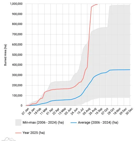 Die Grafik zeigt, dass die von Waldbränden betroffene Fläche im Jahr 2025 weit über dem Durchschnitt der Jahre 2006 – 2024 liegt. Höchster Punkt August 2025 mit 1.000.000 Hektar verbrannter Fläche.
