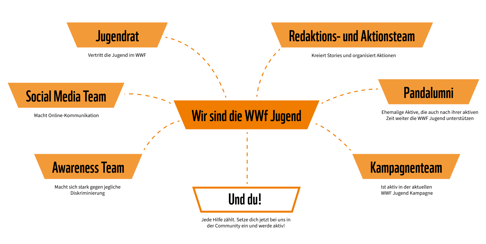 Mindmap - Zur WWF Jugend gehören folgende Bereiche: Jugendrat (vertritt die Jugend im WWF), Social Media Team, Awareness Team (macht sich stark gegen Diskriminierung), Redaktions- und Aktionsteam, Pandalumni (Ehemalige Aktive), Kampagnenteam (aktiv in der aktuellen Kampagne) und du! Jede Hilfe zählt.